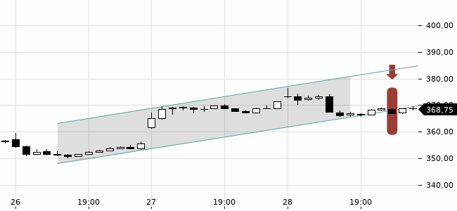Chartansicht Trendsignal