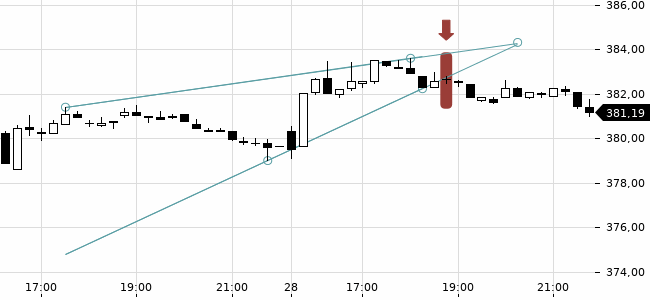 Chartansicht Trendsignal