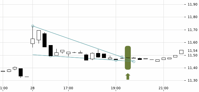 Chartansicht Trendsignal