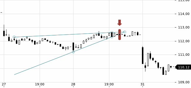 Chartansicht Trendsignal