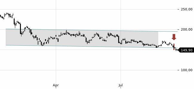 Chartansicht Trendsignal