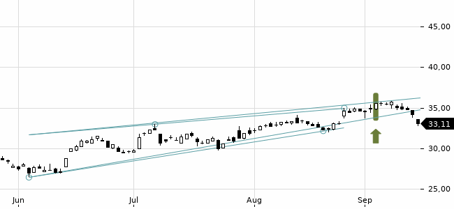 Chartansicht Trendsignal