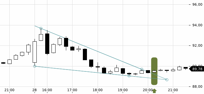 Chartansicht Trendsignal