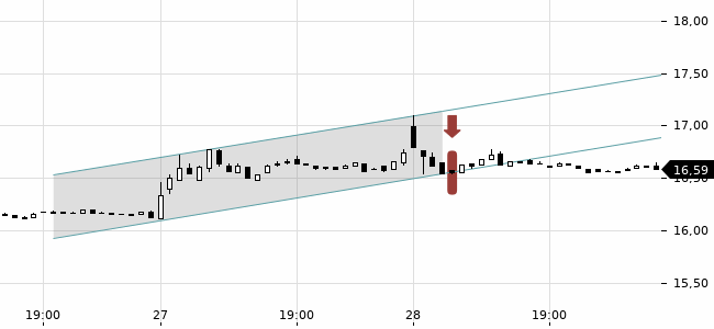 Chartansicht Trendsignal