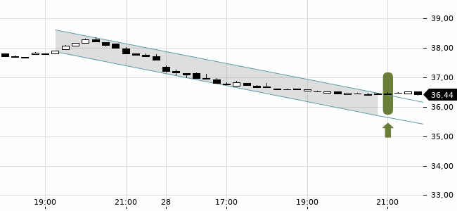 Chartansicht Trendsignal