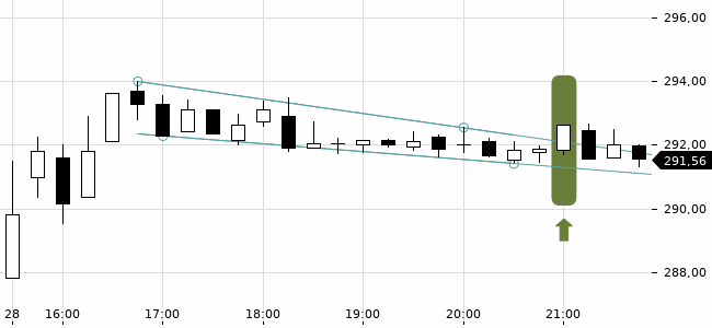 Chartansicht Trendsignal