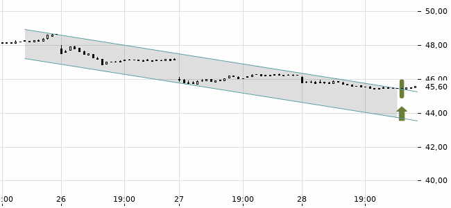 Chartansicht Trendsignal