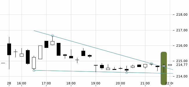 Chartansicht Trendsignal