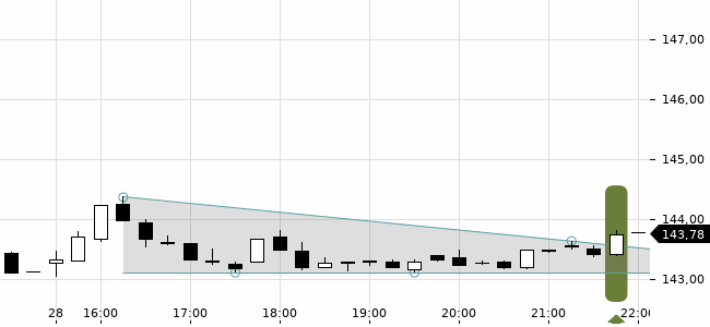 Chartansicht Trendsignal