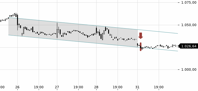 Chartansicht Trendsignal
