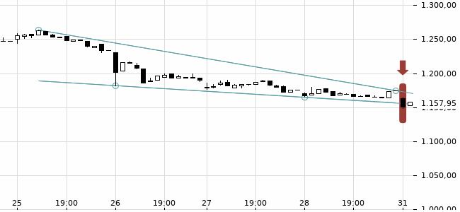 Chartansicht Trendsignal