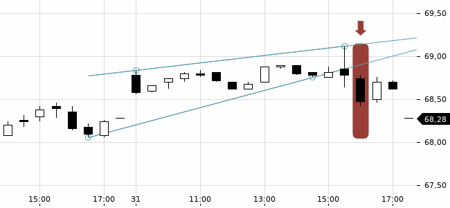 Chartansicht Trendsignal