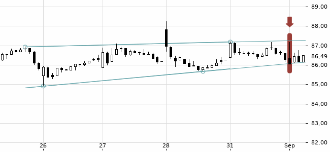 Chartansicht Trendsignal