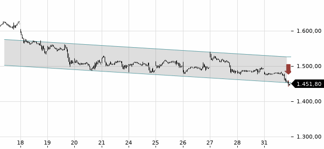 Chartansicht Trendsignal