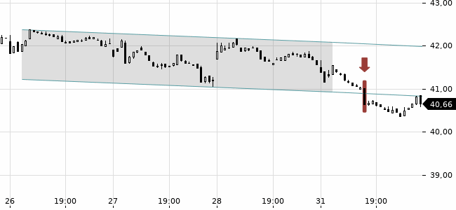 Chartansicht Trendsignal