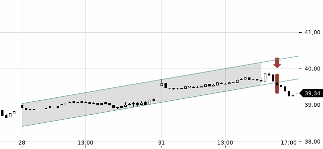 Chartansicht Trendsignal