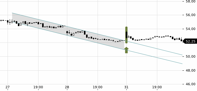 Chartansicht Trendsignal