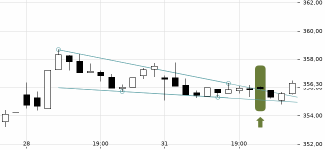 Chartansicht Trendsignal