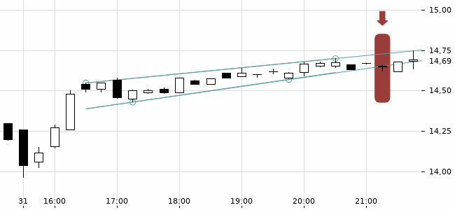 Chartansicht Trendsignal