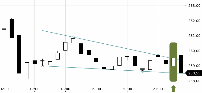Chartansicht Trendsignal