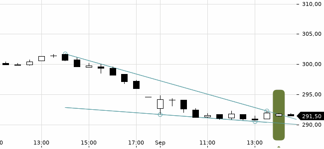 Chartansicht Trendsignal