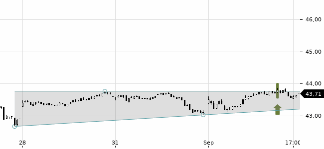 Chartansicht Trendsignal