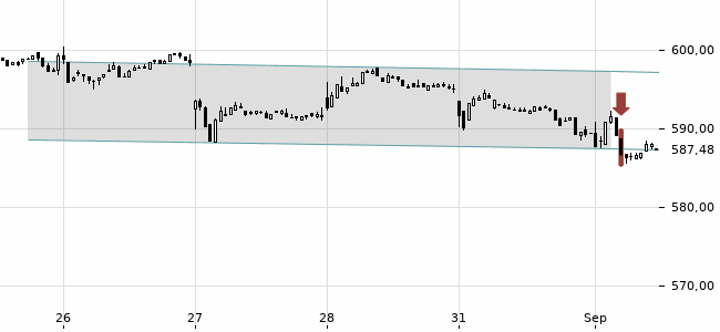 Chartansicht Trendsignal