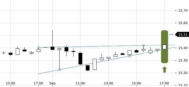 Chartansicht Trendsignal