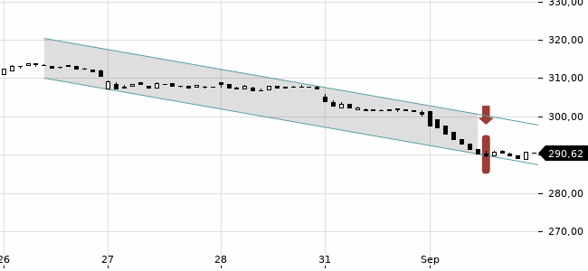 Chartansicht Trendsignal