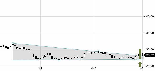 Chartansicht Trendsignal