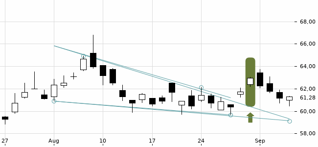 Chartansicht Trendsignal