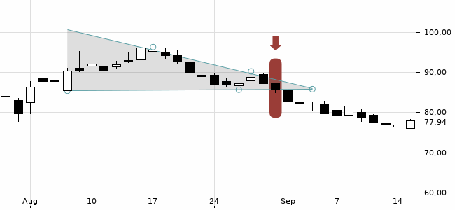 Chartansicht Trendsignal
