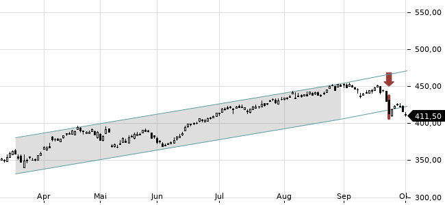 Chartansicht Trendsignal