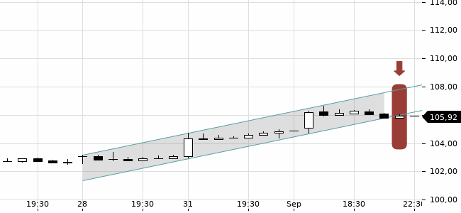 Chartansicht Trendsignal