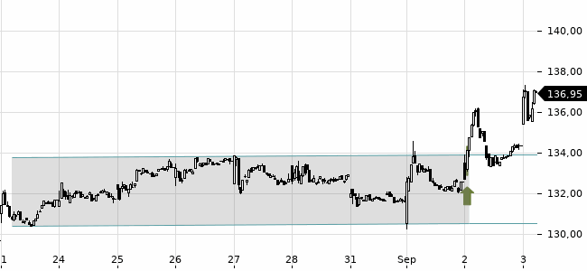 Chartansicht Trendsignal