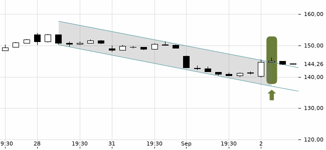 Chartansicht Trendsignal