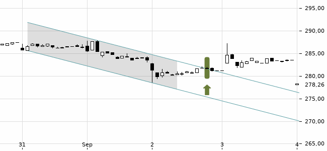 Chartansicht Trendsignal