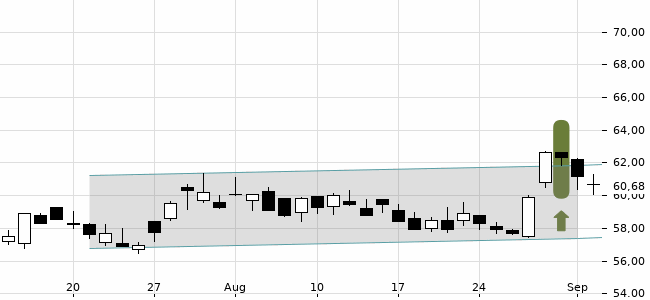 Chartansicht Trendsignal