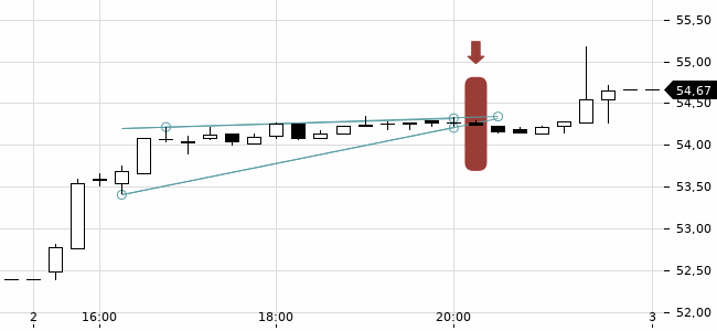 Chartansicht Trendsignal