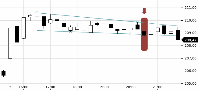 Chartansicht Trendsignal