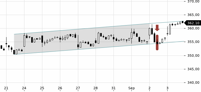 Chartansicht Trendsignal
