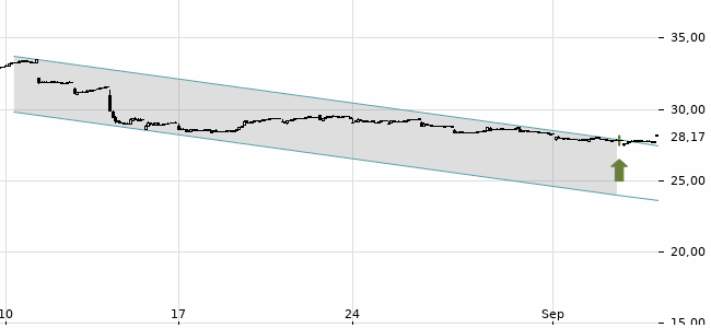 Chartansicht Trendsignal