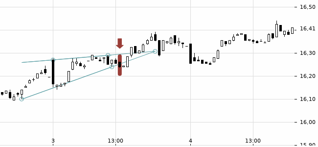 Chartansicht Trendsignal