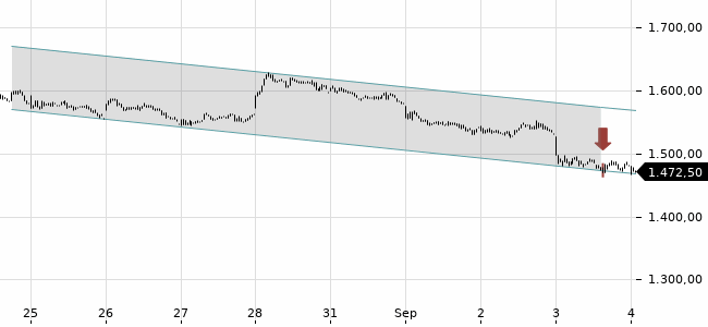 Chartansicht Trendsignal