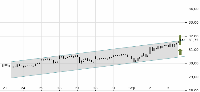 Chartansicht Trendsignal