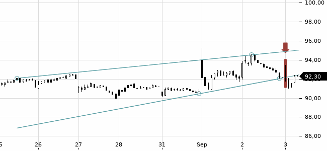 Chartansicht Trendsignal