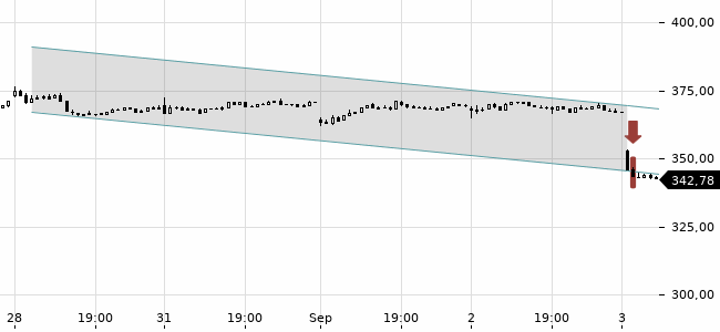 Chartansicht Trendsignal