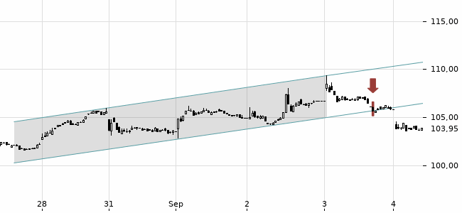 Chartansicht Trendsignal
