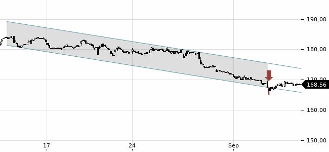 Chartansicht Trendsignal