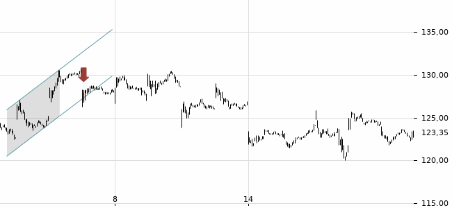 Chartansicht Trendsignal
